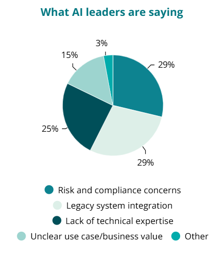 A pie chart showing the biggest barriers to adopting agentic AI, with legacy system integration and risk and compliance concerns tied as the top challenge.