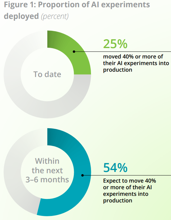 A bar chart showing that only 25% of organizations have moved 40% or more of their AI experiments into production.