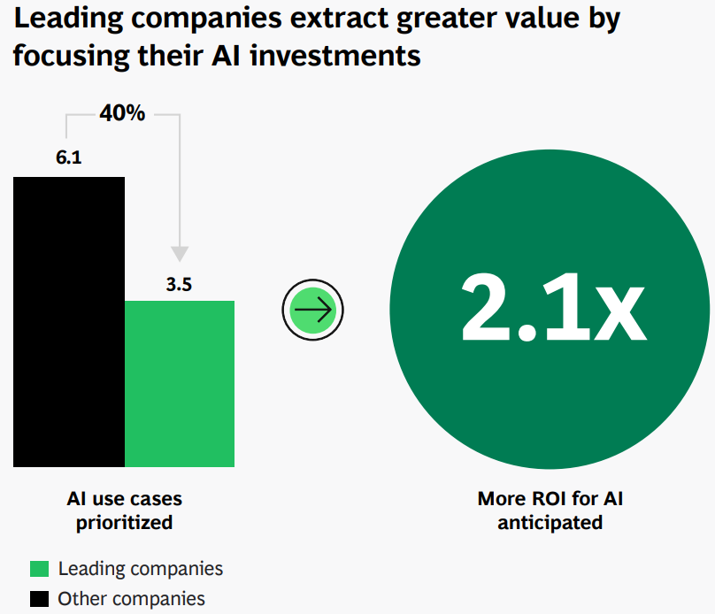 A chart comparing AI use cases prioritized by leading companies against others, showing 3.5 versus 6.1, alongside 2.1 times greater anticipated ROI.