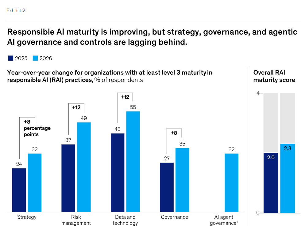 A grouped bar chart comparing 2025 and 2026 responsible AI maturity across five dimensions, with data and technology at 55% and strategy, governance, and agentic AI governance between 32% and 35%.