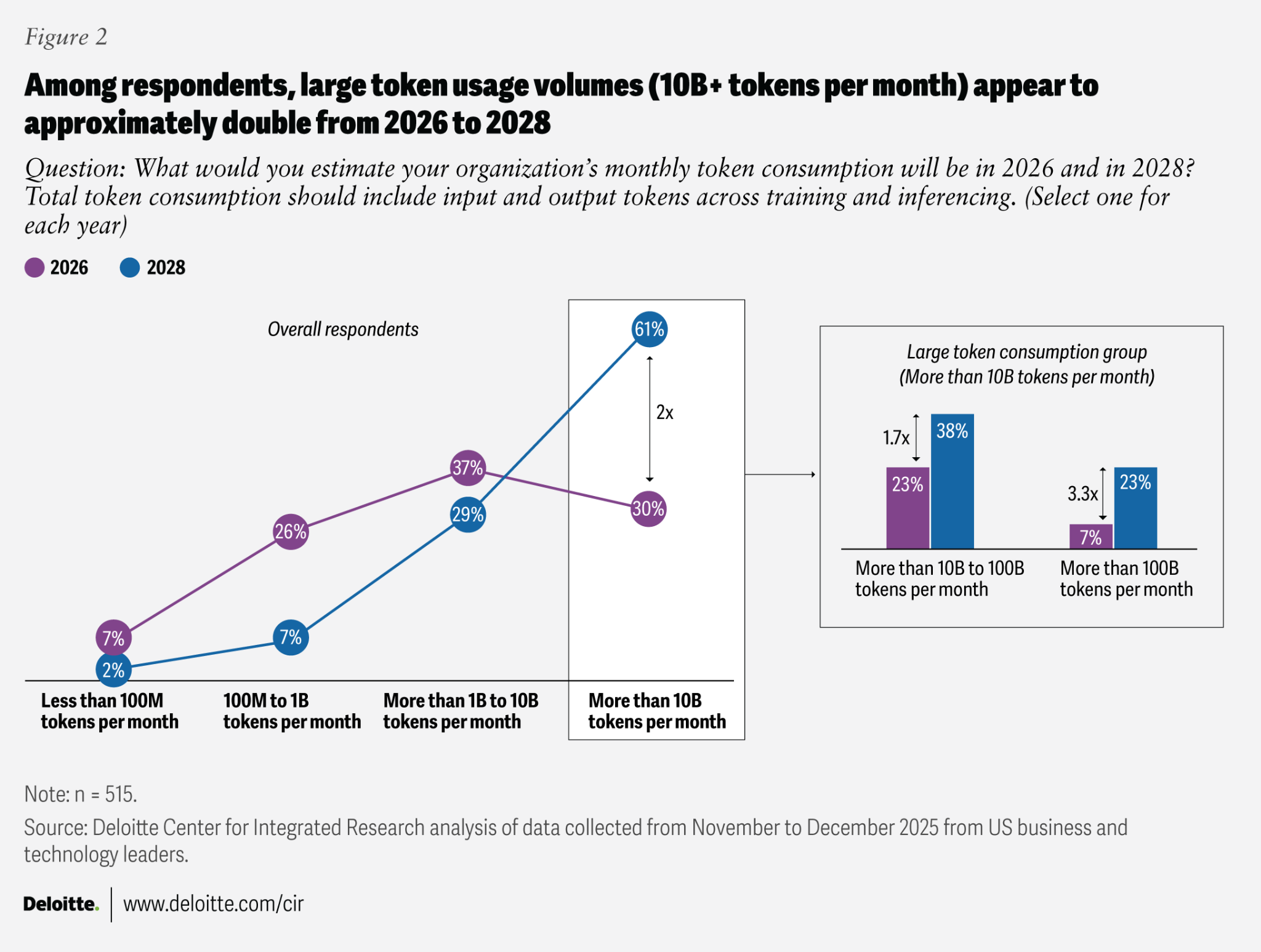 A chart showing enterprise monthly token consumption tiers, with the share above 10 billion tokens rising from 30% today to 61% by 2028.