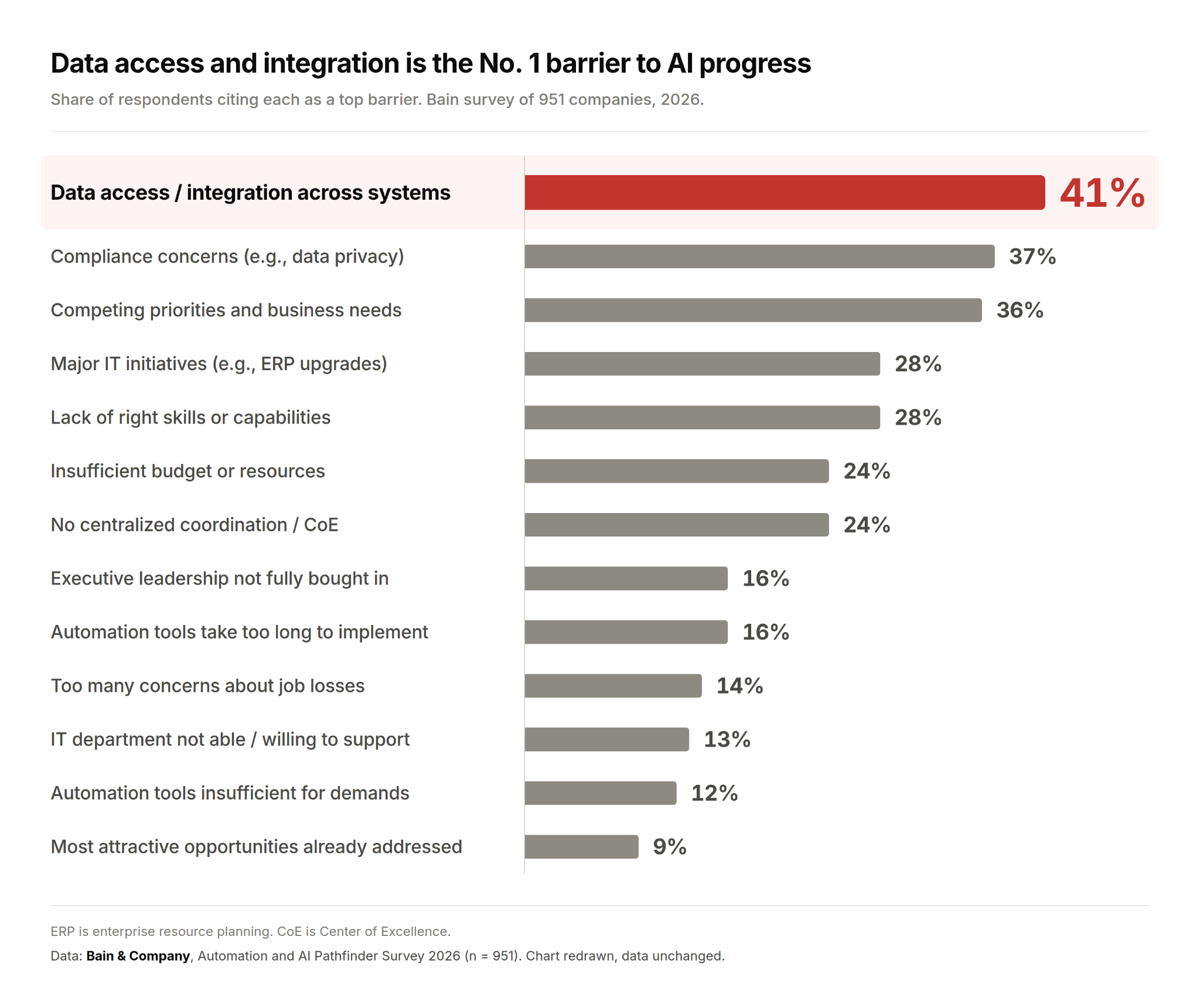 Horizontal bar chart of barriers to AI progress among 951 companies. Data access and integration across systems leads at 41%, ahead of compliance concerns (37%), competing priorities (36%), skills gaps (28%), and insufficient budget (24%).