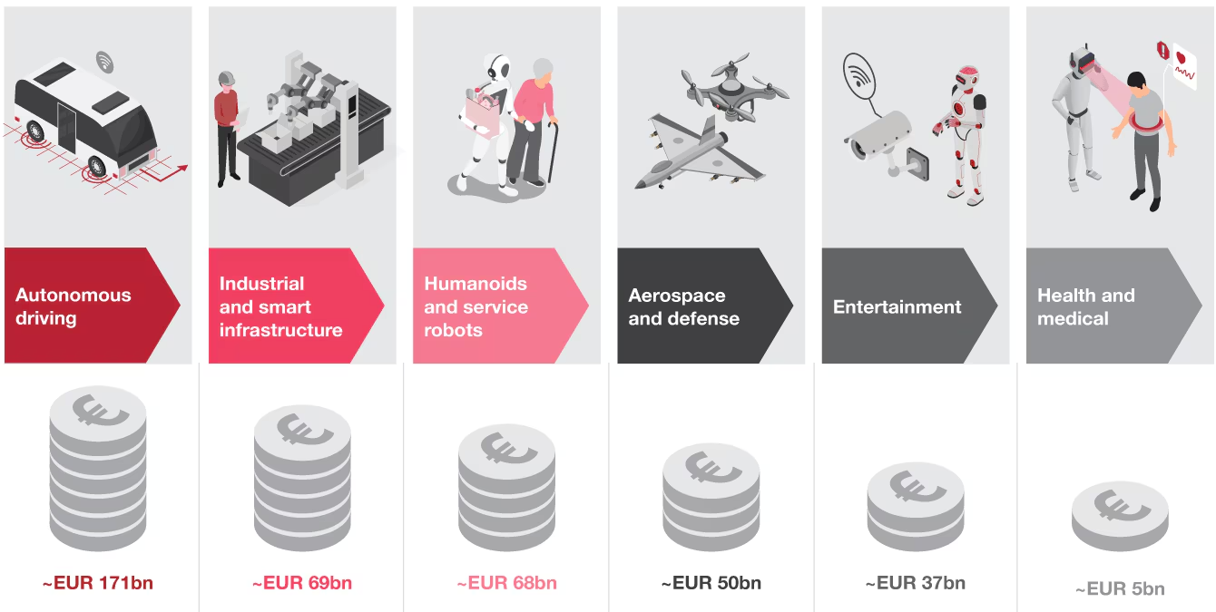 A graphic shows the top opportunities for physical AI applications along with market size in billions of euros, with autonomous driving, industrial and smart infrastructure, and humanoids and service robots as the largest.