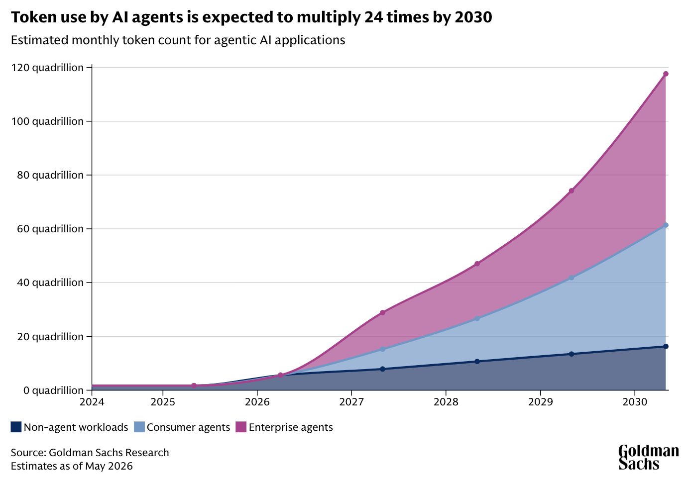 Token usage by AI agents is expected to multiply 24x by 2030, furthering the importance of AI spend management. A line chart from Goldman Sachs shows token use is expected to reach close to 120 quadrillion monthly tokens for enterprise agents in 2030.