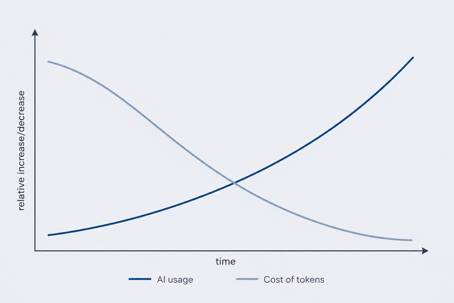 A simple line graph shows the cost of tokens decreasing over time while AI usage increases, creating an “X” shape. As bills continue to rise, AI spend management becomes all the more essential.