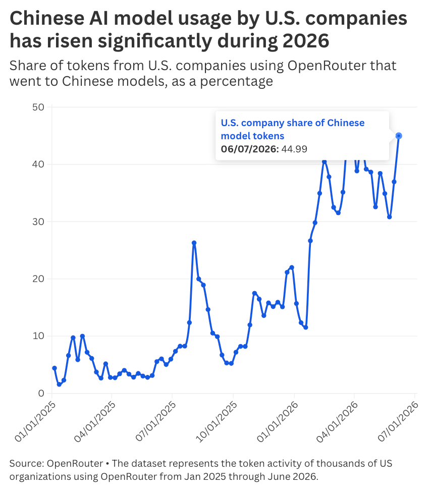 A line graph shows Chinese AI model usage by U.S. companies spiking significantly through the summer of 2026, with data beginning in January of 2025. U.S. company share of Chinese model tokens reached 44.99 in June of 2026.