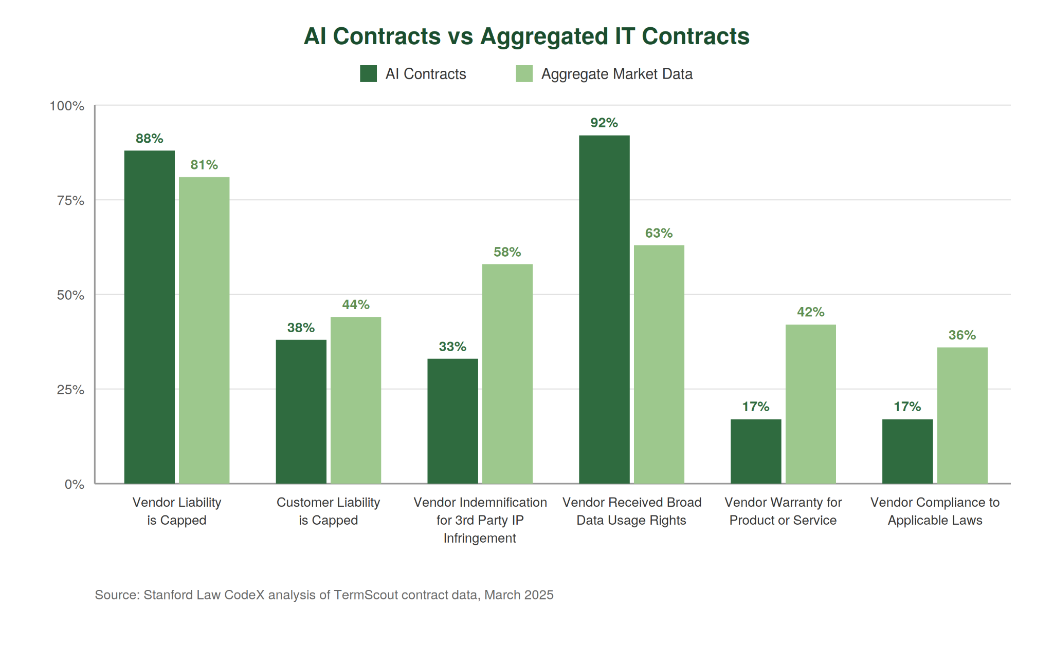 A grouped bar chart comparing AI vendor contracts against aggregate market data across 6 provisions, showing broad data usage rights at 92% versus 63% and vendor compliance with applicable laws at 17% versus 36%.
