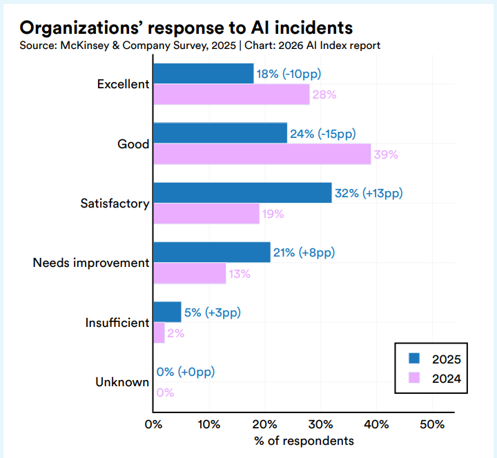 A grouped bar chart of organizations' response to AI incidents in 2024 versus 2025, showing excellent falling from 28% to 18%, good from 39% to 24%, and needs improvement rising from 13% to 21%.