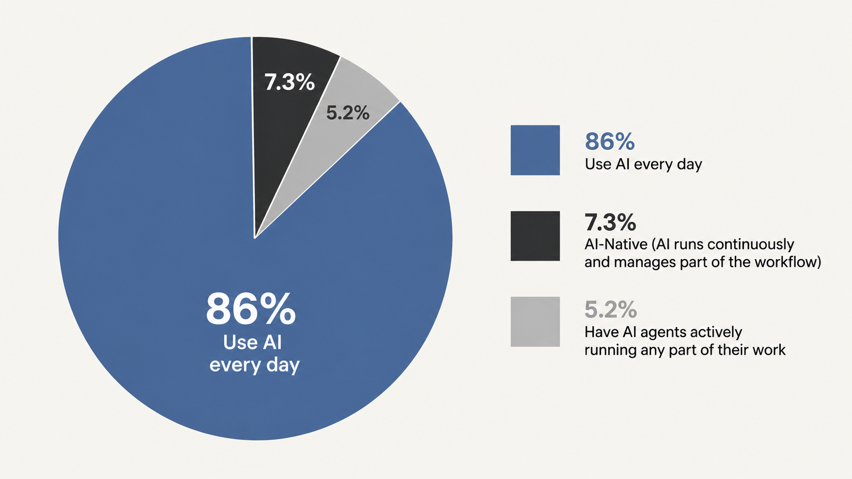 Pressure is increasing on chiefs of staff to help create an orchestration layer for the speed that AI demands. Here we see a pie chart illustrating the Chief of Staff Network data: 86 percent use AI every day, but only 7.3 percent qualified as what the report called AI-Native, and only 5.2 percent had AI agents actively running any part of their work.