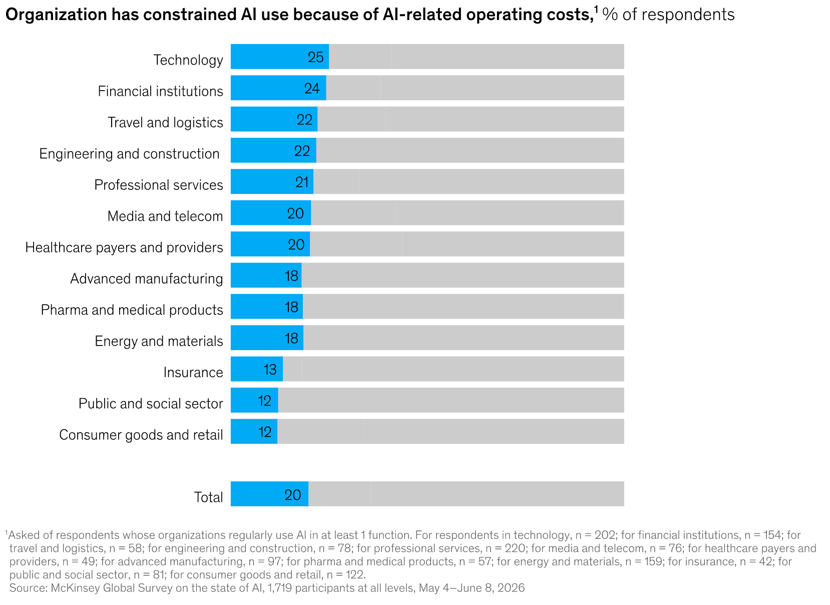Bar chart showing the share of organizations that have constrained AI use because of operating costs, by industry, ranging from 25% in technology to 12% in consumer goods and retail, with a 20% total.