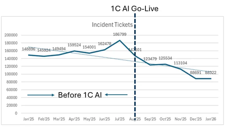 Line chart of Cognizant incident tickets by month, falling from a peak of 186,799 in July 2025 to 88,322 in January 2026 after 1C AI went live in August.
