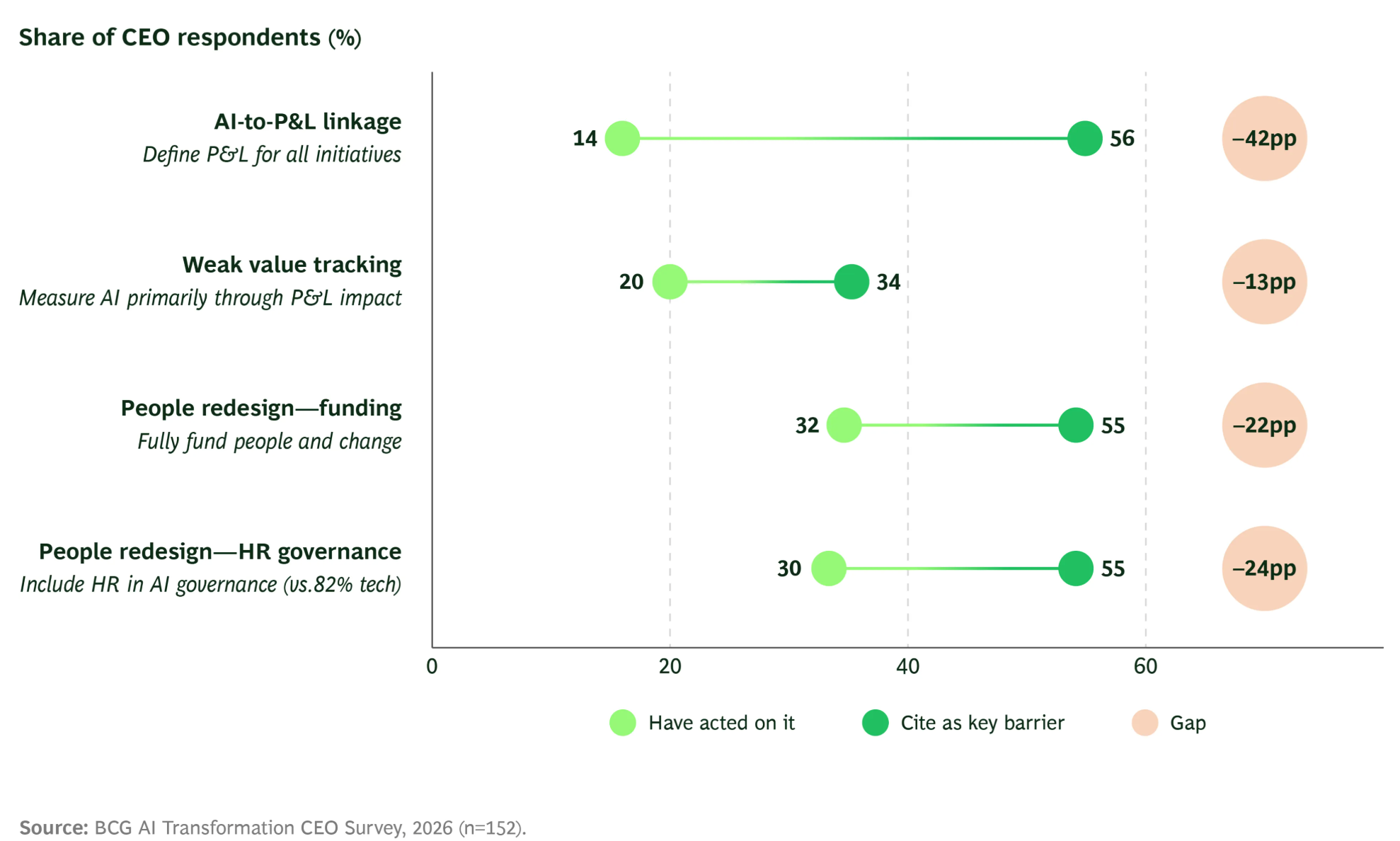 Chart comparing what CEOs cite as barriers to scaling AI value against what they have acted on, with AI-to-P&L linkage showing the widest gap at 56% against 14%.