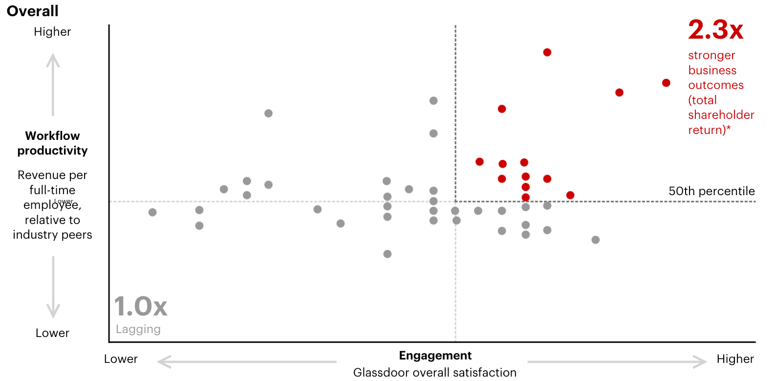 Redesigning the AI org chart can lead to higher workforce engagement and productivity, which in turn leads to higher shareholder return. This scatter plot chart shows engagement on the X axis and workflow productivity on the Y axis, with the upper right-hand quadrant indicating “2.3x stronger business outcomes (total shareholder return).”