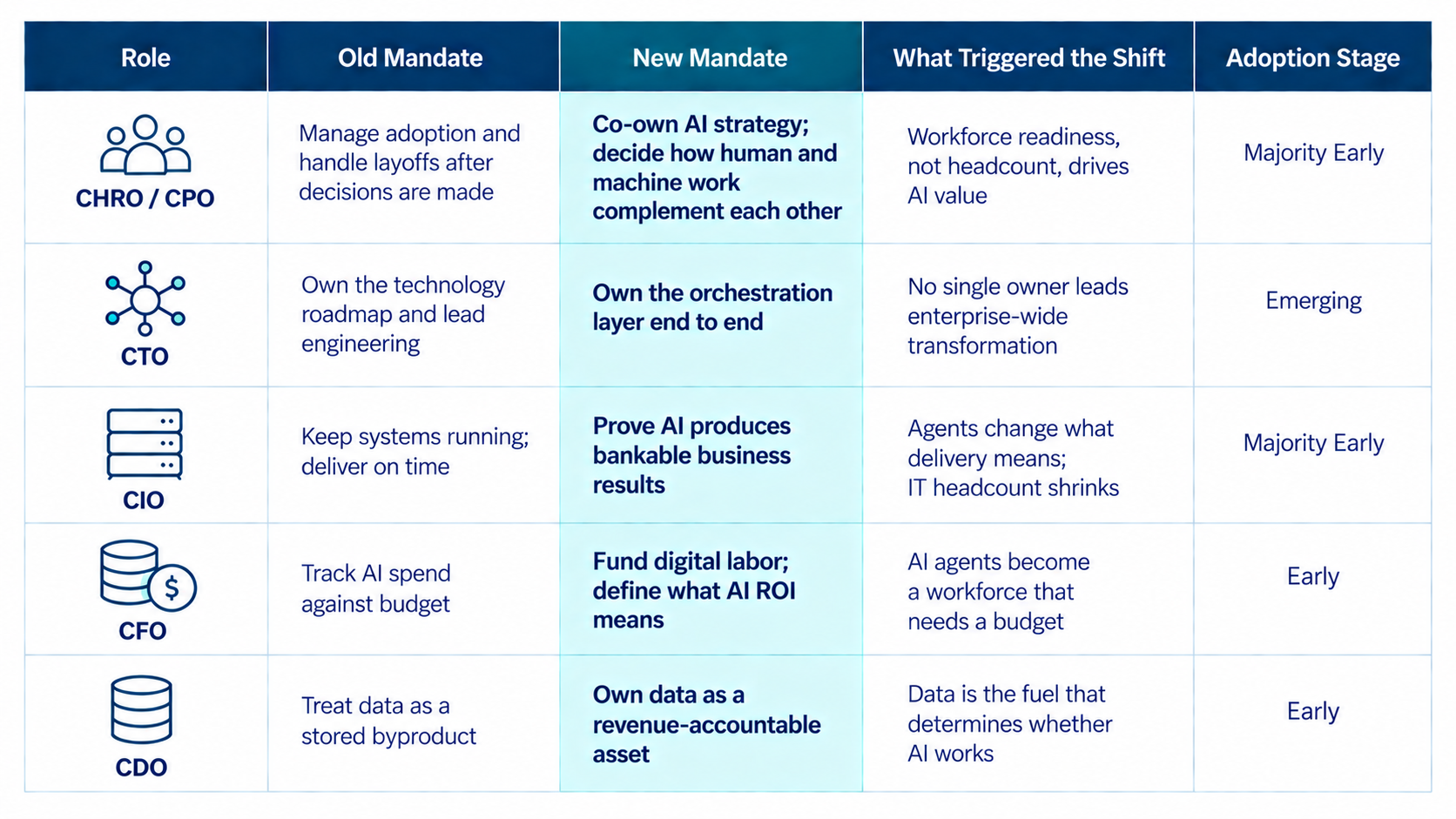 Specific triggers are creating the AI org chart, resulting in new mandates for many C-suite positions. Here we see a matrix chart showing each role described in this article, along with that role’s old mandate, new mandate, the trigger for the shift, and its adoption stage.