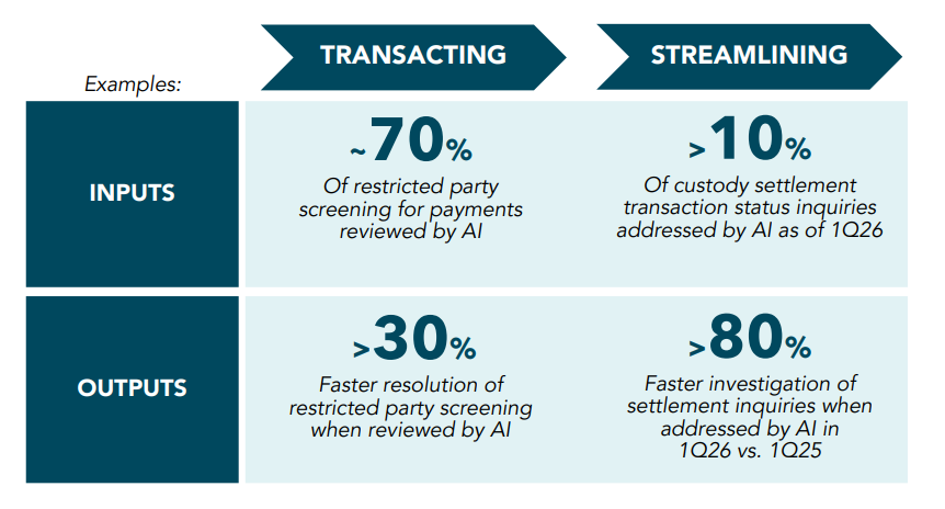 BNY chart showing about 70% of restricted party screening for payments reviewed by AI with over 30% faster resolution, and over 10% of custody settlement inquiries addressed by AI with over 80% faster investigation.