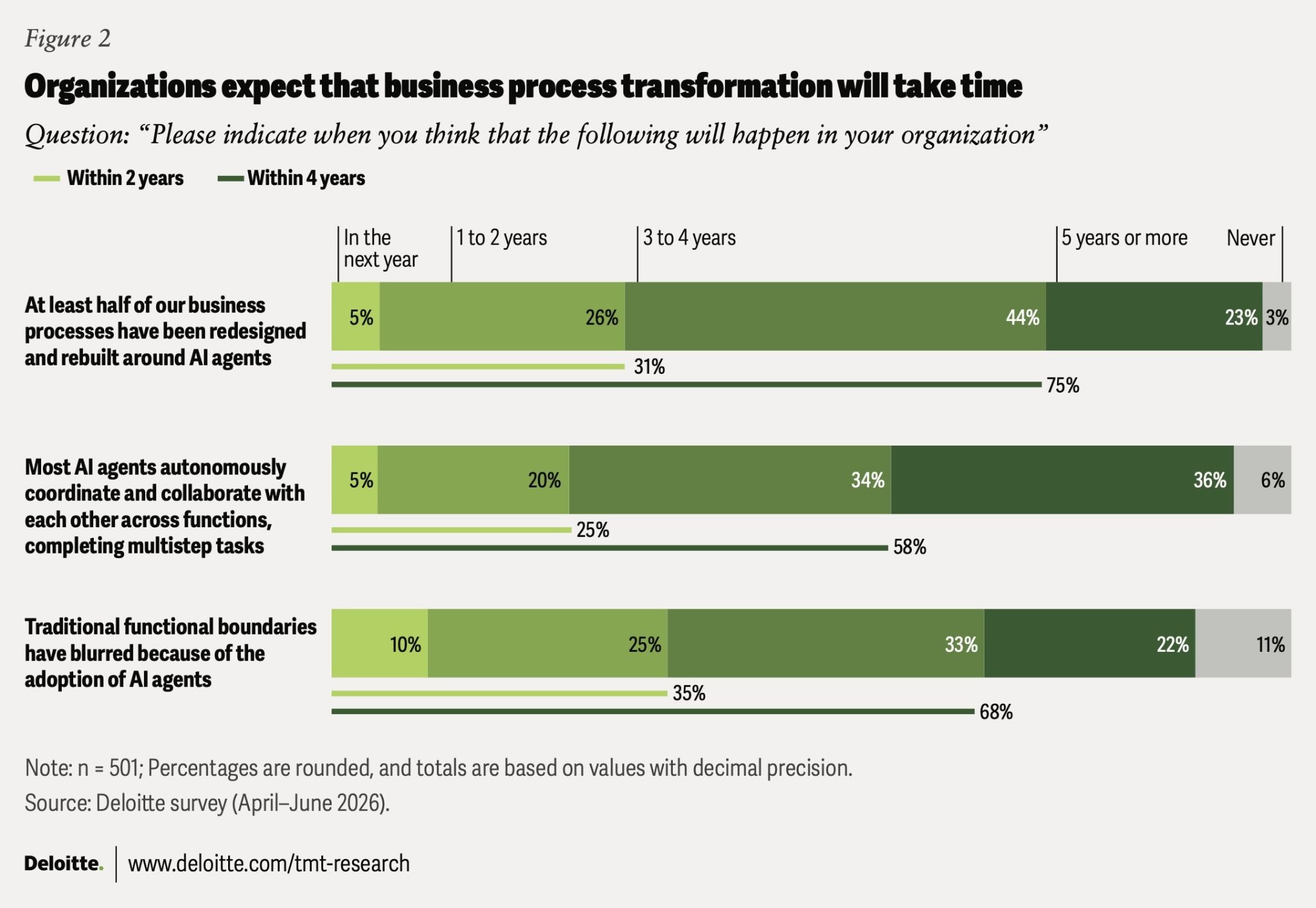 Deloitte bar chart showing when 501 surveyed leaders expect process redesign, cross-functional agent coordination, and blurred functional boundaries, with 25% expecting agents to coordinate across functions within 2 years and 58% within 4.