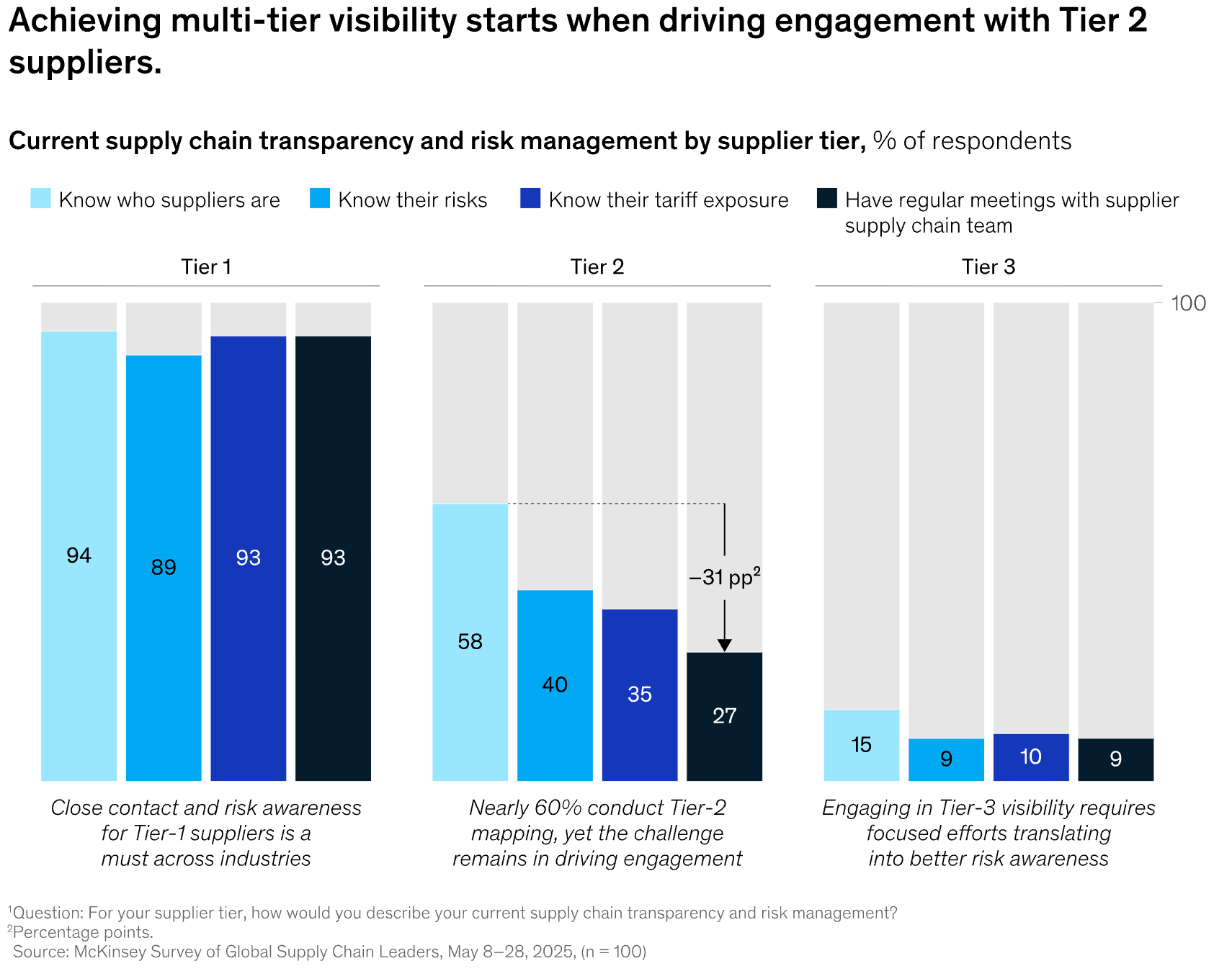 McKinsey chart of supply chain transparency by supplier tier, showing supplier risk monitoring falling from 89% at tier one to 40% at tier two and 9% at tier three, with only 27% meeting tier-two suppliers regularly.