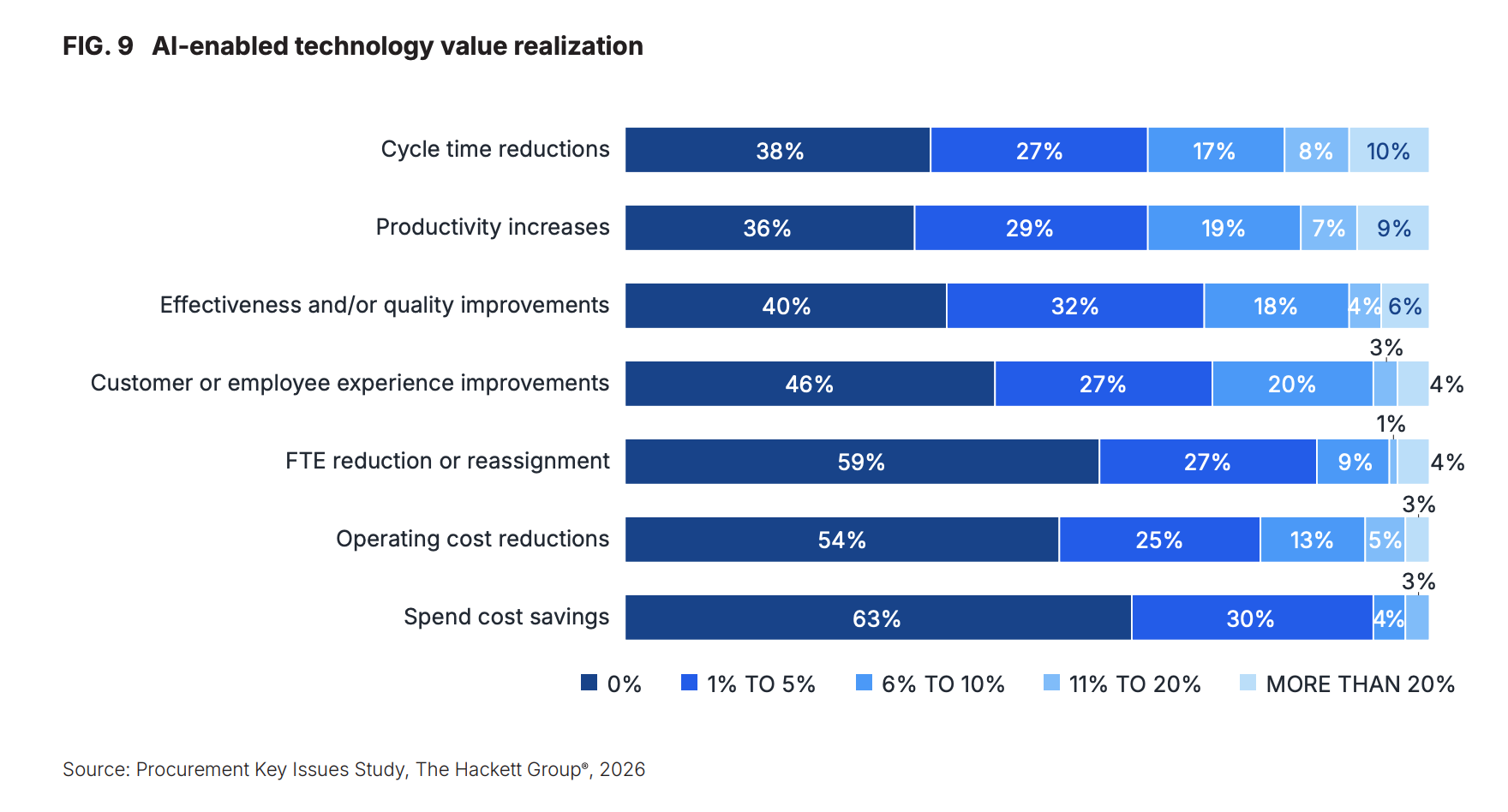 The Hackett Group chart of AI in procurement value realization, showing most teams reporting cycle time and productivity gains while 63% report no spend cost savings from AI.