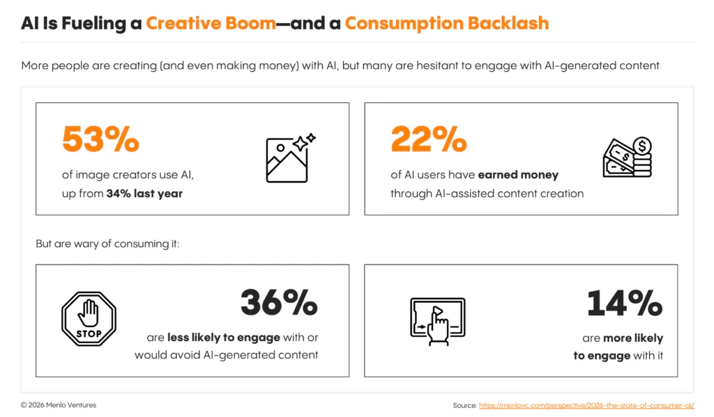 A stat graph showing four stats with minimal icons: 53% of image creators use AI, up from 34% last year; 22% of users have earned money through AI-assisted content creation; 36% are less likely to engage with or would avoid AI-generated content; and 14% are more likely to engage with it.