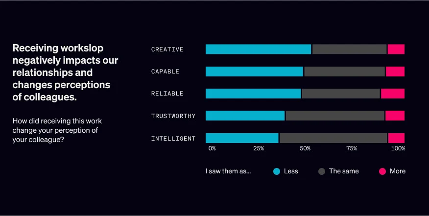 AI workshop provides a valuable lesson to organizations wanting to optimize AI customer service. Receiving workslop often negatively impacts the perception of a colleague in the workplace. Here, a bar graph shows the percentage of respondents who saw their colleagues as less after receiving workslop, across five categories: creative, capable, reliable, trustworthy, and intelligent. More than 50% of respondents saw their colleagues as less creative.