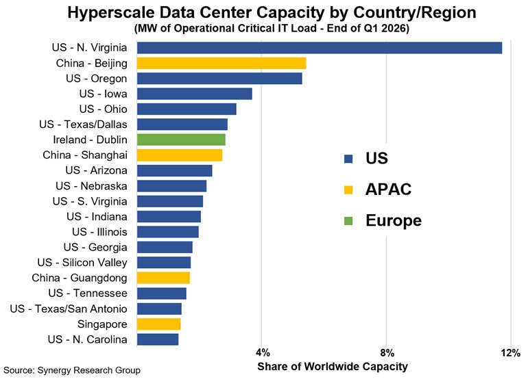 AI sovereignty is becoming a paramount concern for organizations, especially when considering that 60% of the world’s hyperscale data center capacity is held in just 20 regions. Here we see a breakdown of hyperscale data center capacity by country/region. North Virginia tops the list at close to 12% of worldwide capacity, followed by Beijing at around 5%.