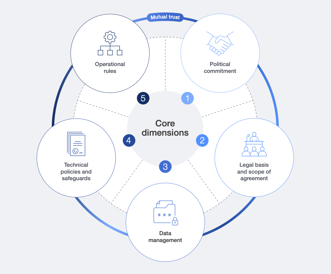 Here we see a graphical representation of the World Economic Forum’s five-dimensional AI sovereignty framework, arranged in a pentagonal graphic with five minimal graphics across the core dimensions: operational rules, political commitment, legal basis and scope of agreement, data management, and technical policies and safeguards.