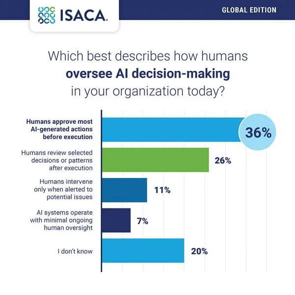 ISACA chart showing only 36% of organizations require human approval before AI actions run, while 7% operate with minimal human oversight, a gap for algorithmic management.