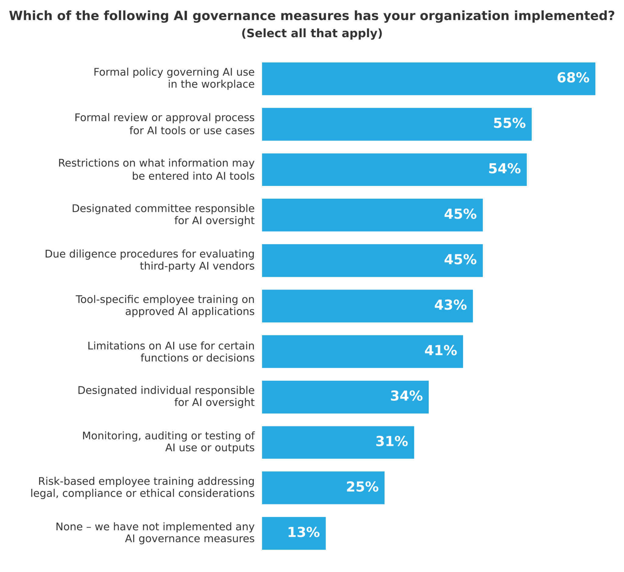 Littler chart showing 68% of employers have an AI policy, but only 45% vet AI vendors and 34% assign one person to AI oversight, leaving algorithmic management untracked.