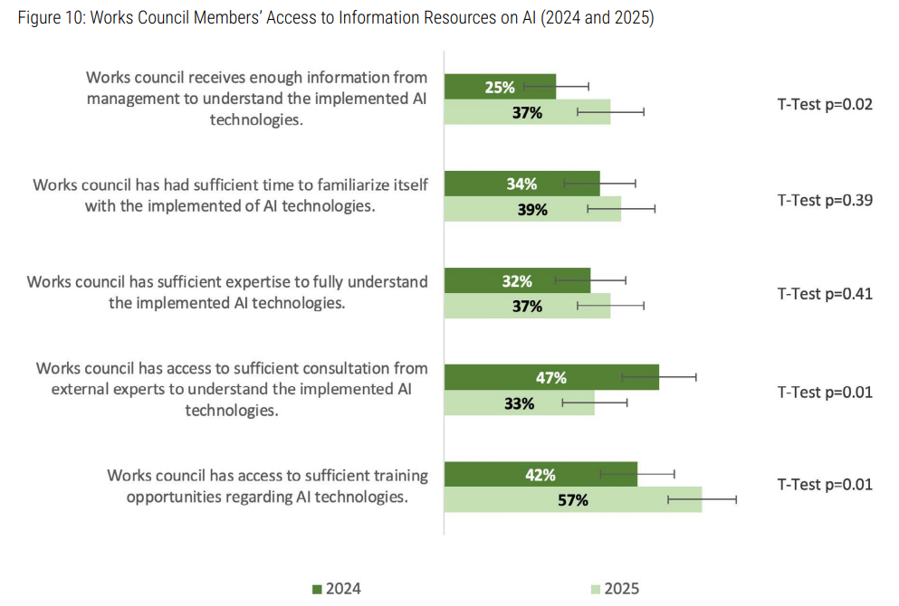 Weizenbaum Institute chart showing only 37% of works councils got enough information to understand workplace AI, leaving gaps in algorithmic management.