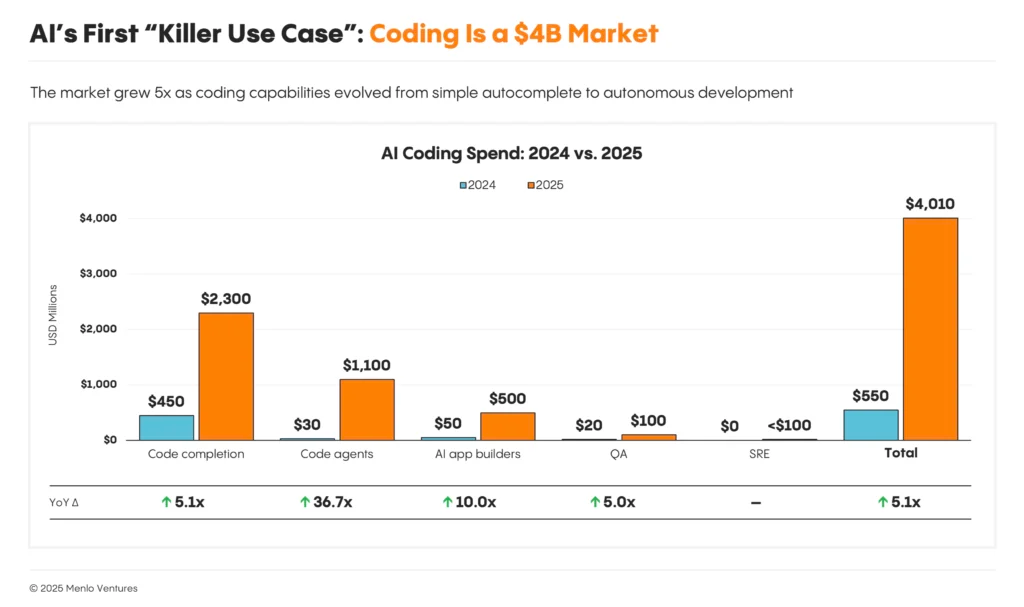A comparison bar chart showing AI coding spend in 2024 versus 2025 broken down by code completion, code agents, AI app builders, QA, SRE, and total. Overall spend grew by 5.1x across two years. Enterprise spend on coding tools grew 5.1x between 2024 and 2025, highlighting the need for better AI spend management practices for tools like Claude Code.