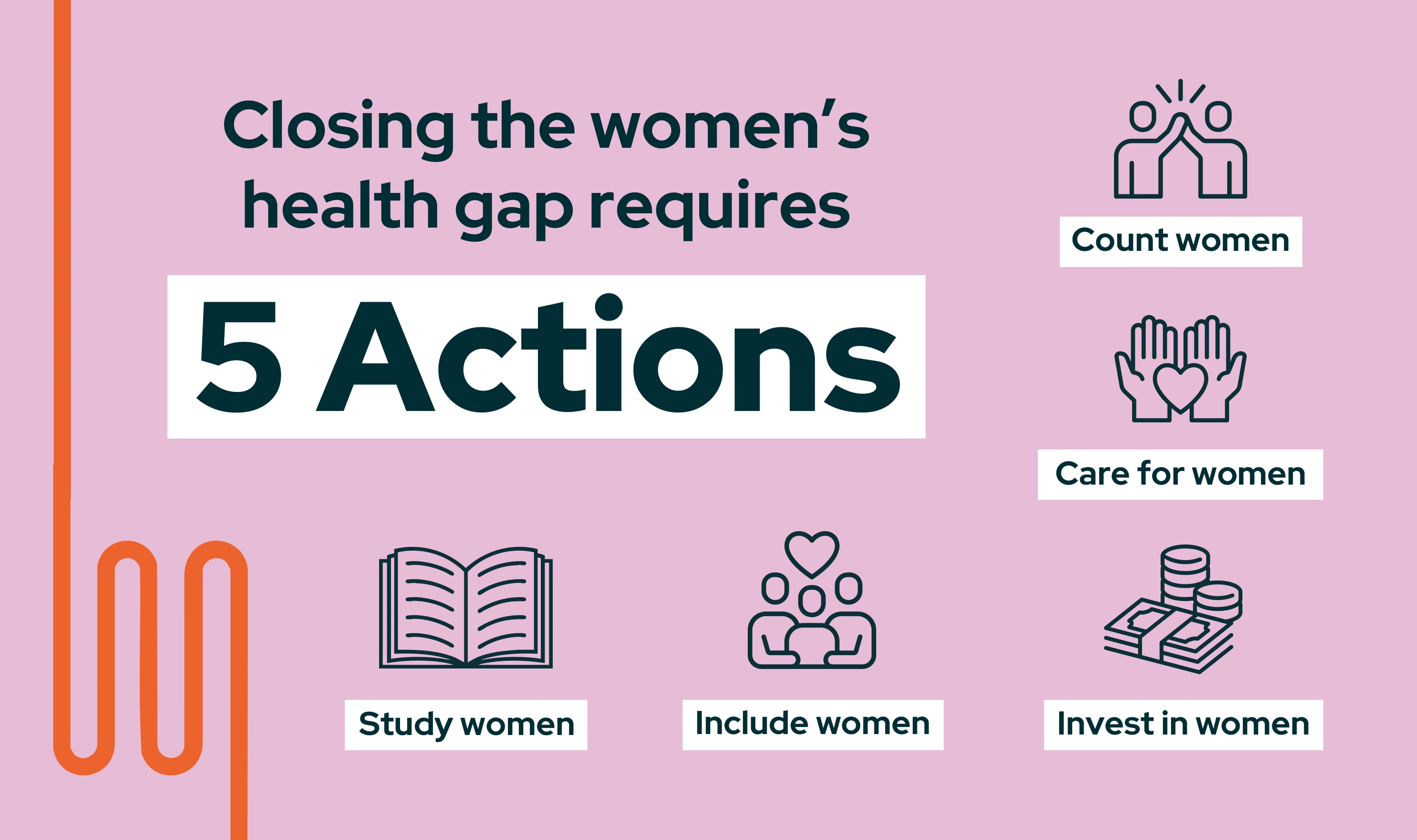 Lilac background with "Closing the women's health gap requires 5 actions" then each of the 5 actions are accompanied by an icon: Count Women with an icon of two people high fiving, Care for women with an icon of 2 hands holding a heart, Invest in women with an iccon of dollars and coins stacked up, Include Women with 3 people hugging wth a heart above them, Study women with an icon of an open book.