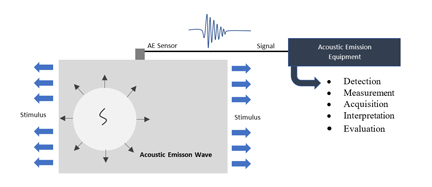 Diagram of the Acoustic Emission Process