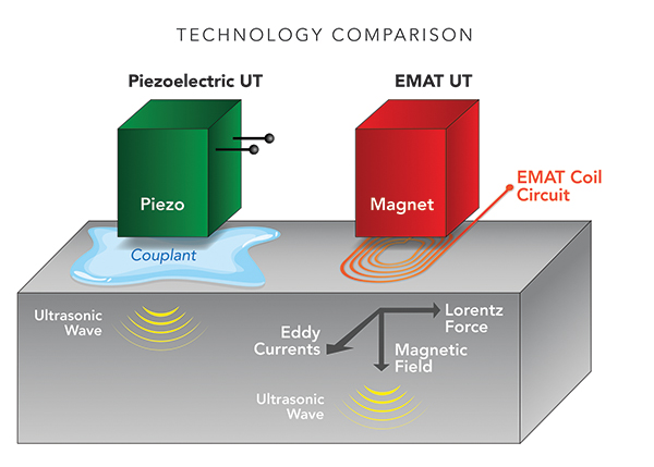 Diagram comparing Piezoelectric UT and EMAT UT technologies
