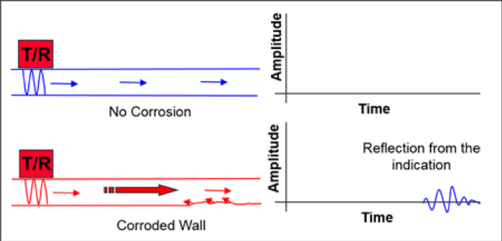 Diagram showing the time of fligh to detect corrosion using Pulse-Echo inspection