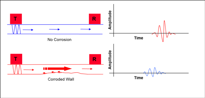 Diagram showing the time of fligh to detect corrosion using Pitch-Catch inspection