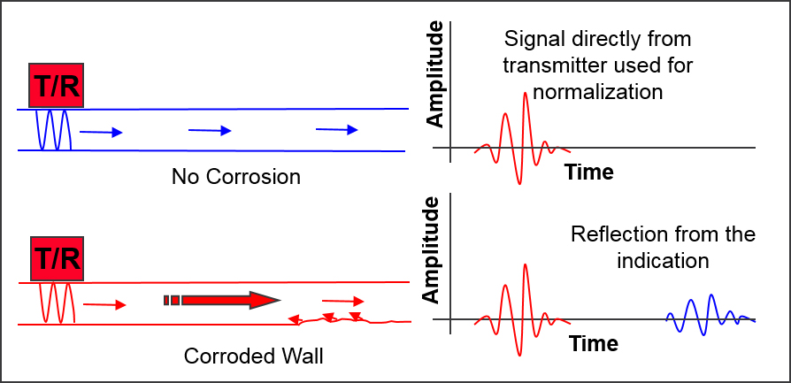 Diagram showing the time of fligh to detect corrosion using Shear Horizontal Waves