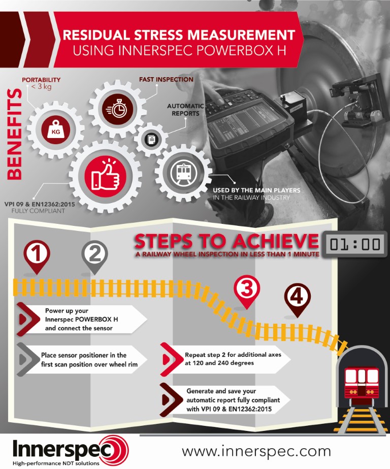 Infographic showing the residual stress measurement process using Innerspec POWERBOX H