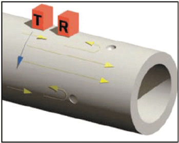 Diagram showing the EMAT method for circumferential scan on pipe