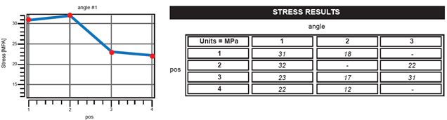 Residual stress distribution and table of results automatically generated
