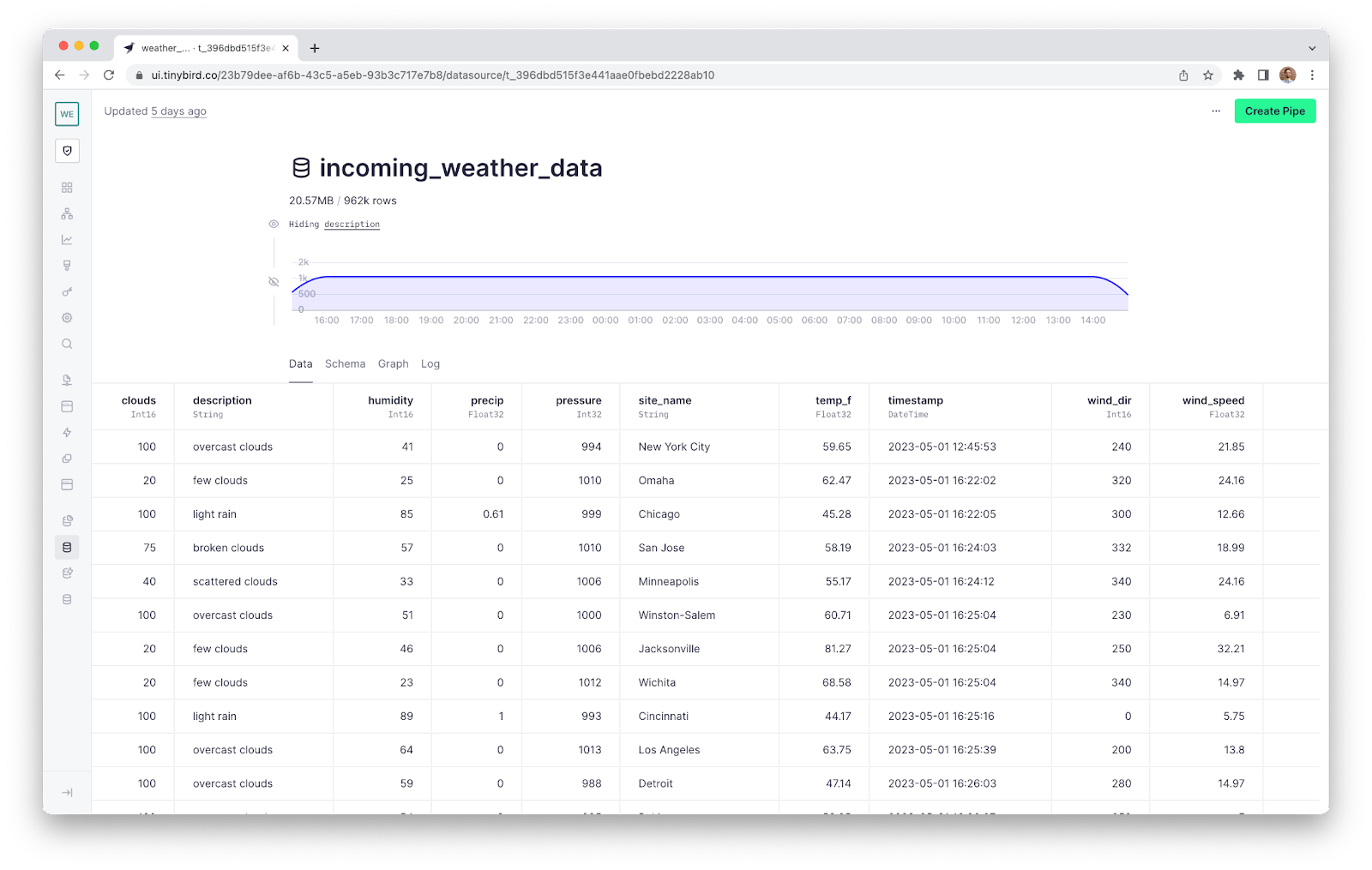 A screenshot of the Tinybird UI showing a Data Source that has been created called incoming_weather_data including a table of data with various weather metrics