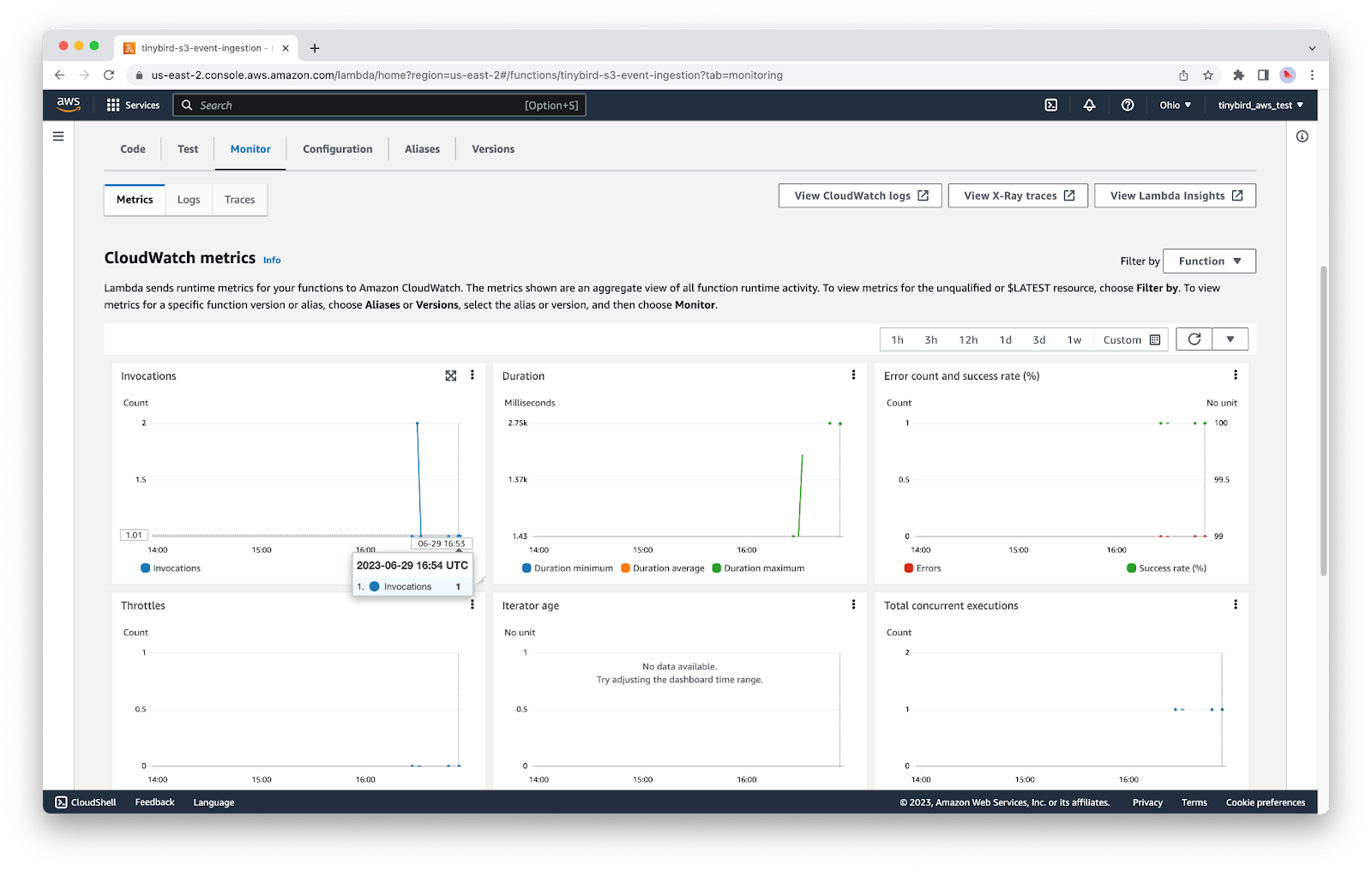 A screenshot of AWS CloudWatch showing the invocation of the Lambda and other metrics