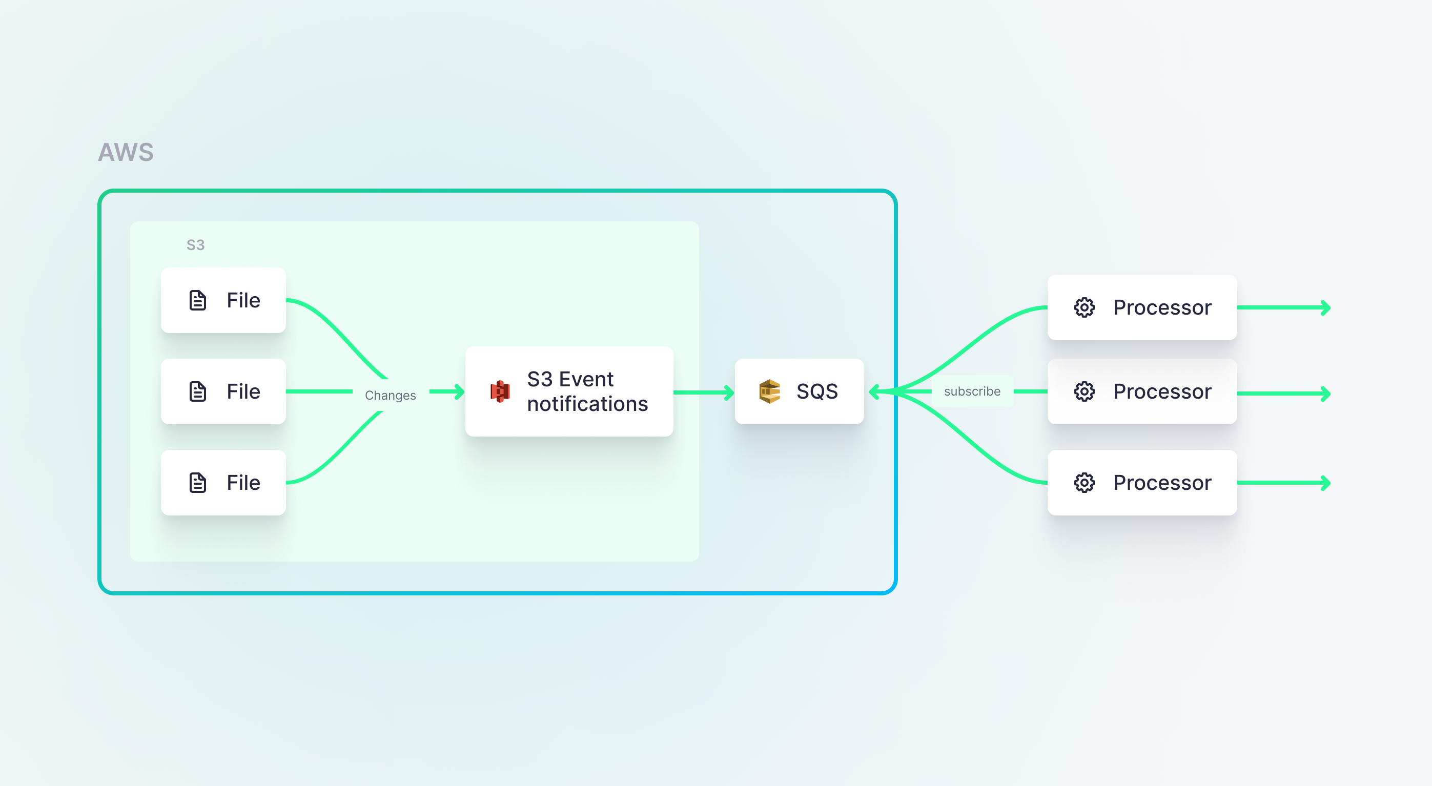 A diagram showing an alternative event-driven ingestion architecture, where file changes are sent to AWS SQS for downstream processors to subscribe