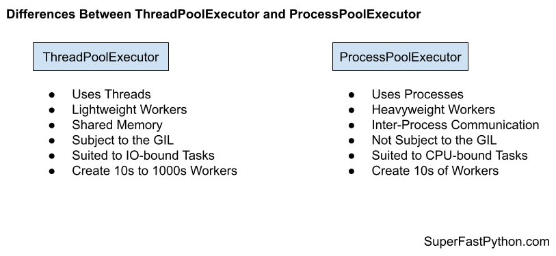 A diagram showing the differences between ThreadPoolExecutor and ProcessPoolExecutor