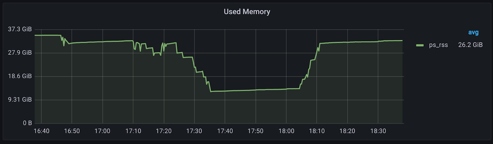 A chart showing a more than 50% decrease in memory usage when using the ThreadPoolExecutor and C functions.