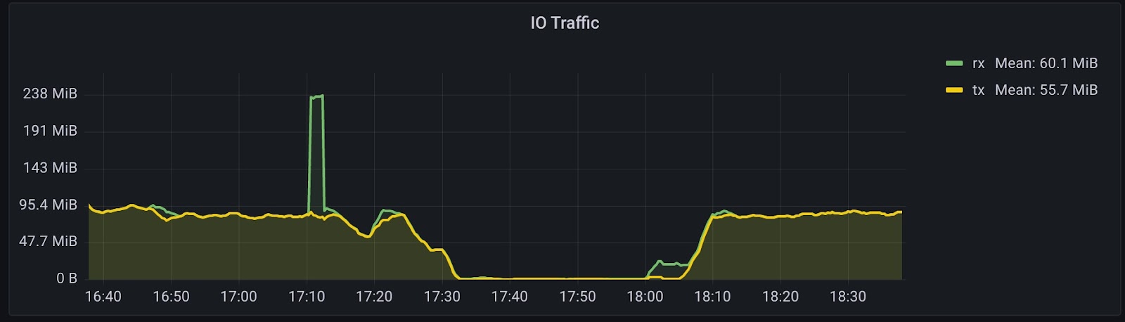 A chart showing that I/O traffic effectively disappeared when using the ThreadPoolExecutor and C functions.