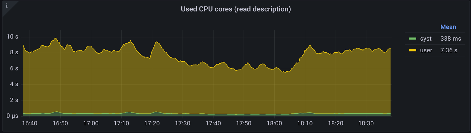 A chart showing a slight decrease in CPU usage when using the ThreadPoolExecutor and C functions.