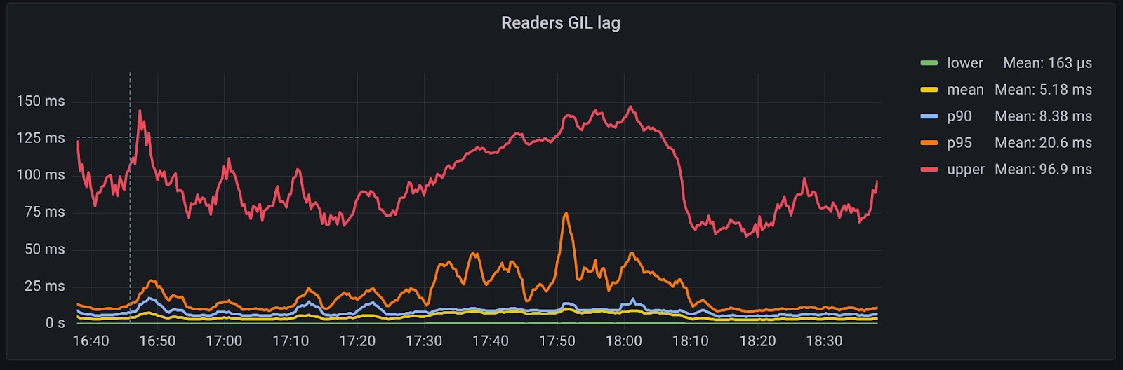 A chart showing increased GIL lag due to a bug.