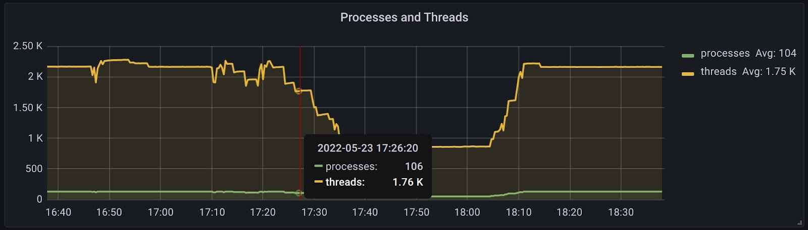 A chart showing a more than 56% decrease in processes and threads used when using the ThreadPoolExecutor and C functions.