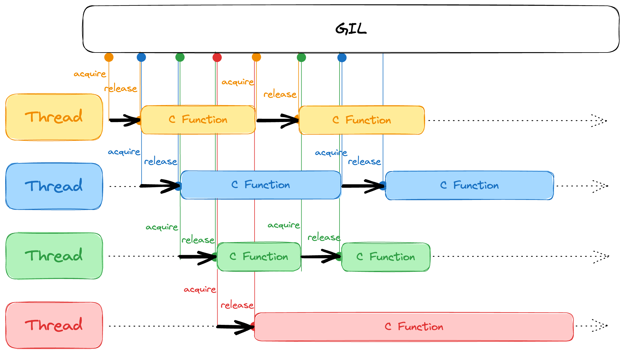 A diagram showing how Python threads can work concurrently with a single Python interpreter and GIL, by sending CPU-intensive operations to external C functions.