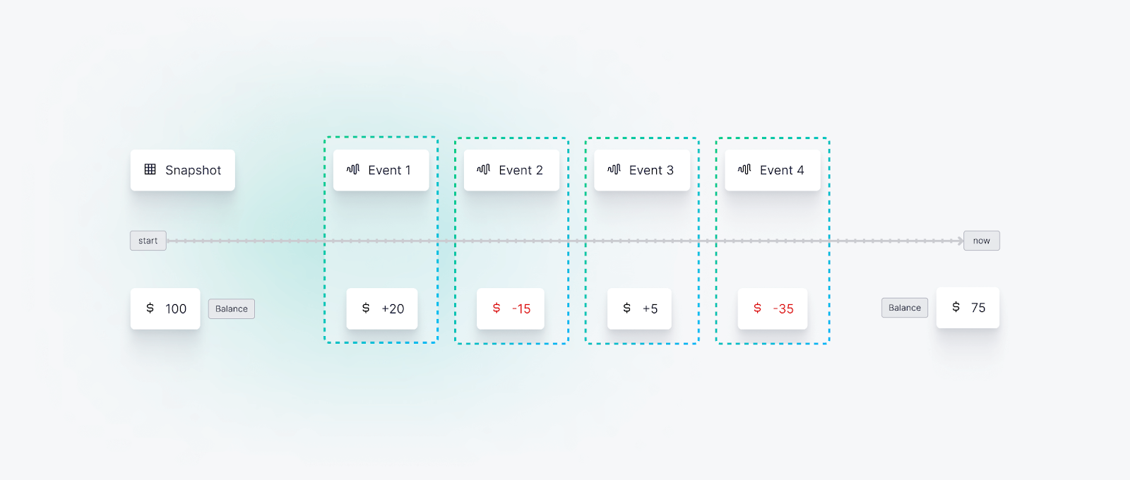 A diagram showing how snapshotting works with event sourcing.